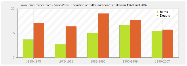 Saint-Pons : Evolution of births and deaths between 1968 and 2007