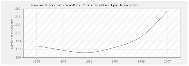 Saint-Pons : Cubic interpolation of population growth