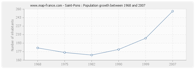 Population Saint-Pons