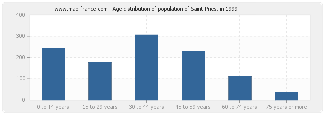 Age distribution of population of Saint-Priest in 1999