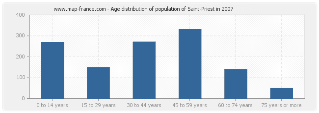 Age distribution of population of Saint-Priest in 2007