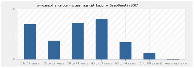 Women age distribution of Saint-Priest in 2007