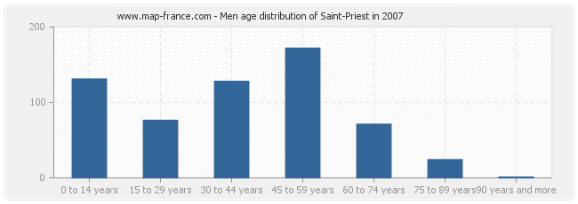 Men age distribution of Saint-Priest in 2007