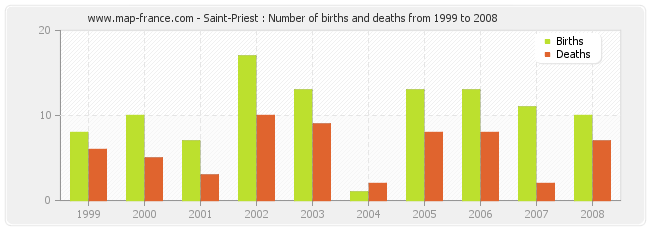 Saint-Priest : Number of births and deaths from 1999 to 2008