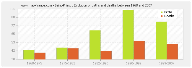 Saint-Priest : Evolution of births and deaths between 1968 and 2007