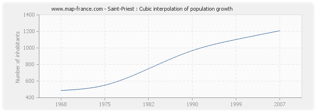 Saint-Priest : Cubic interpolation of population growth