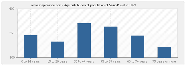 Age distribution of population of Saint-Privat in 1999