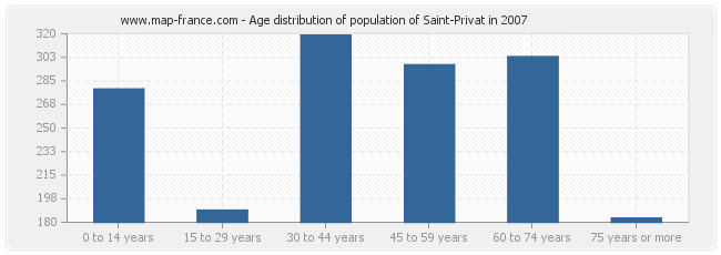 Age distribution of population of Saint-Privat in 2007