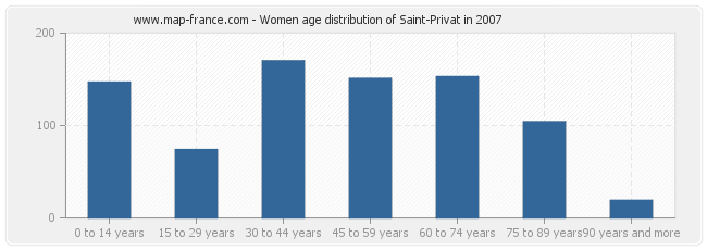Women age distribution of Saint-Privat in 2007