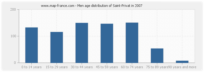 Men age distribution of Saint-Privat in 2007