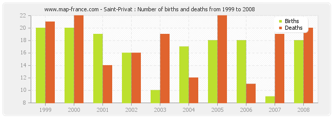 Saint-Privat : Number of births and deaths from 1999 to 2008