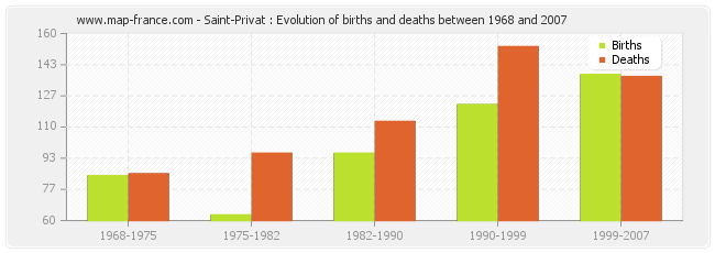 Saint-Privat : Evolution of births and deaths between 1968 and 2007