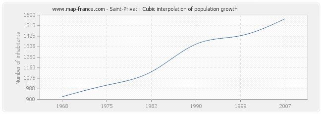 Saint-Privat : Cubic interpolation of population growth