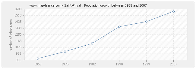 Population Saint-Privat