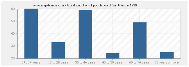 Age distribution of population of Saint-Prix in 1999