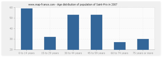 Age distribution of population of Saint-Prix in 2007