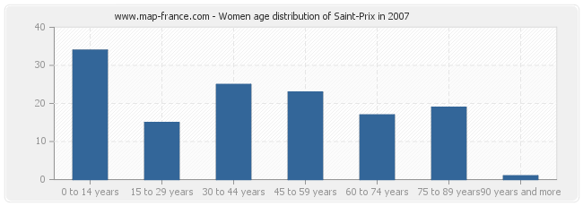 Women age distribution of Saint-Prix in 2007