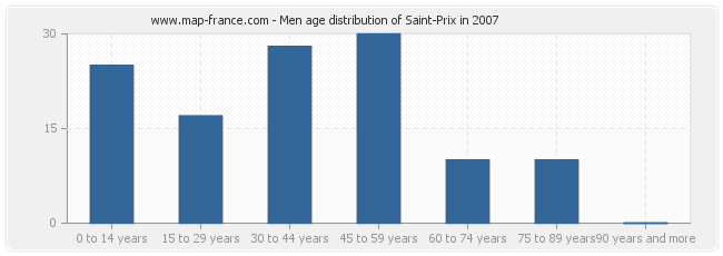 Men age distribution of Saint-Prix in 2007