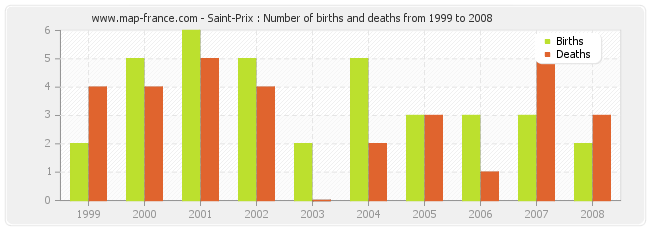 Saint-Prix : Number of births and deaths from 1999 to 2008