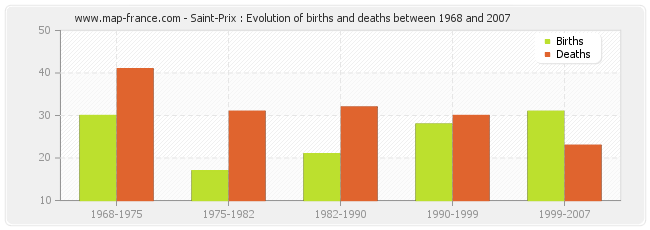 Saint-Prix : Evolution of births and deaths between 1968 and 2007