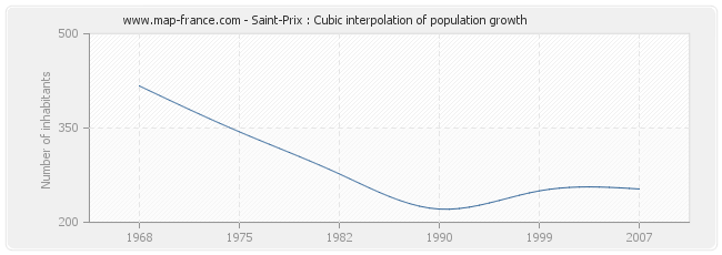 Saint-Prix : Cubic interpolation of population growth