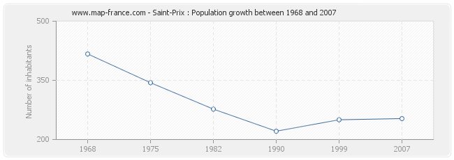 Population Saint-Prix