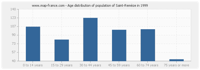 Age distribution of population of Saint-Remèze in 1999