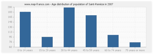 Age distribution of population of Saint-Remèze in 2007