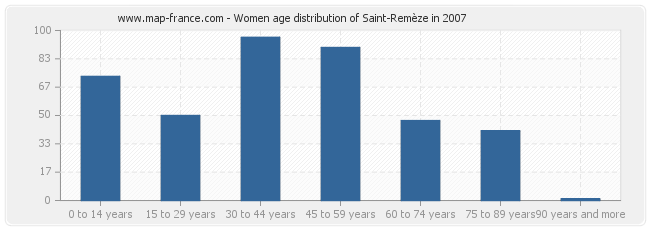 Women age distribution of Saint-Remèze in 2007