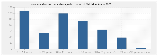 Men age distribution of Saint-Remèze in 2007