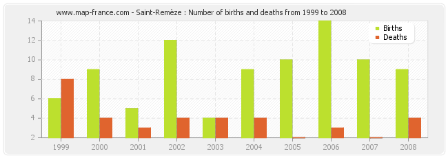 Saint-Remèze : Number of births and deaths from 1999 to 2008
