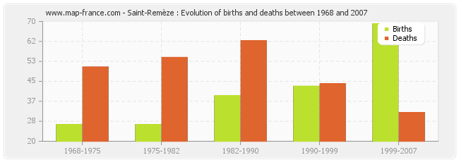 Saint-Remèze : Evolution of births and deaths between 1968 and 2007