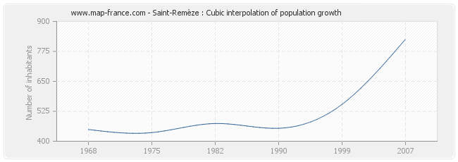 Saint-Remèze : Cubic interpolation of population growth
