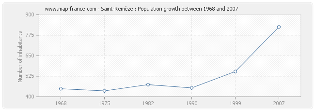 Population Saint-Remèze