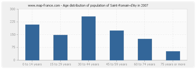 Age distribution of population of Saint-Romain-d'Ay in 2007