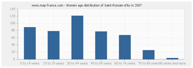 Women age distribution of Saint-Romain-d'Ay in 2007