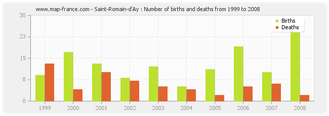 Saint-Romain-d'Ay : Number of births and deaths from 1999 to 2008