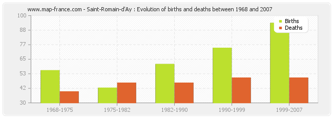 Saint-Romain-d'Ay : Evolution of births and deaths between 1968 and 2007