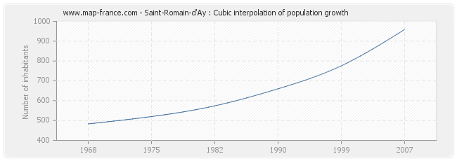 Saint-Romain-d'Ay : Cubic interpolation of population growth