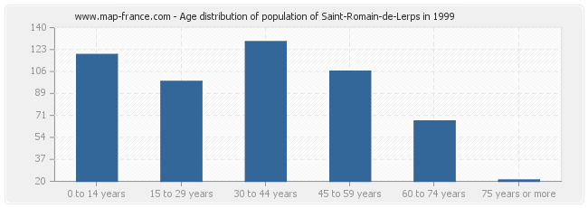 Age distribution of population of Saint-Romain-de-Lerps in 1999