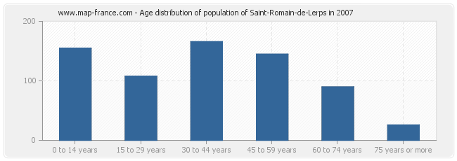 Age distribution of population of Saint-Romain-de-Lerps in 2007