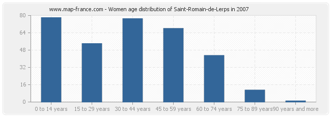 Women age distribution of Saint-Romain-de-Lerps in 2007