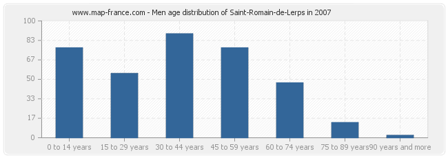 Men age distribution of Saint-Romain-de-Lerps in 2007