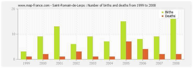 Saint-Romain-de-Lerps : Number of births and deaths from 1999 to 2008