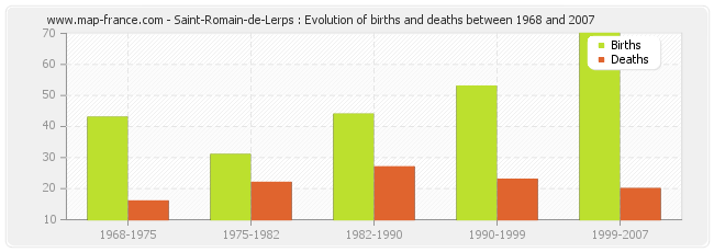 Saint-Romain-de-Lerps : Evolution of births and deaths between 1968 and 2007