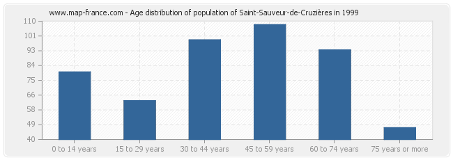 Age distribution of population of Saint-Sauveur-de-Cruzières in 1999