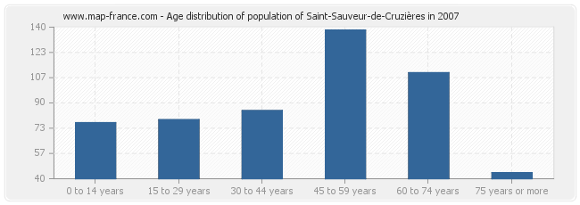 Age distribution of population of Saint-Sauveur-de-Cruzières in 2007