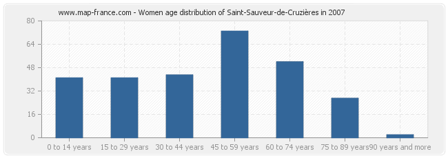 Women age distribution of Saint-Sauveur-de-Cruzières in 2007