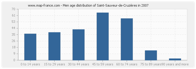 Men age distribution of Saint-Sauveur-de-Cruzières in 2007
