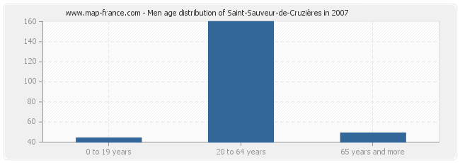 Men age distribution of Saint-Sauveur-de-Cruzières in 2007